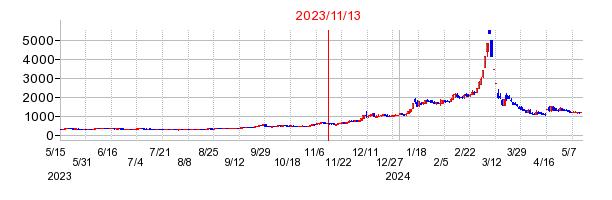 2023年11月13日 15:48前後のの株価チャート